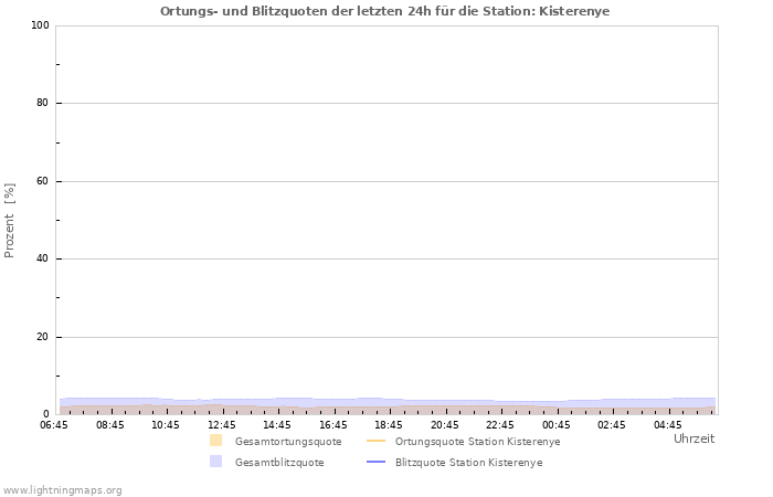 Diagramme: Ortungs- und Blitzquoten