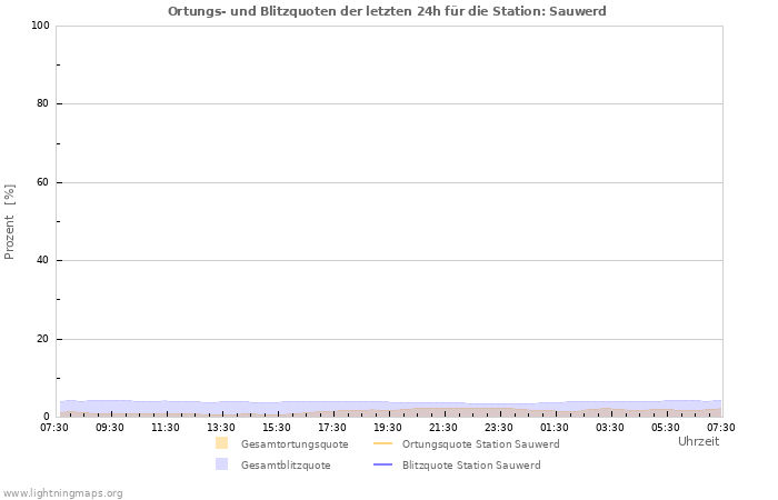 Diagramme: Ortungs- und Blitzquoten