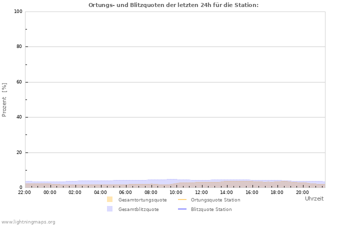 Diagramme: Ortungs- und Blitzquoten