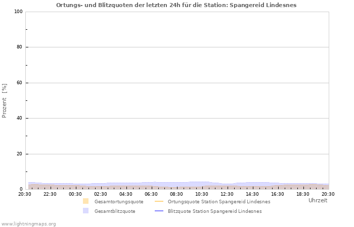 Diagramme: Ortungs- und Blitzquoten