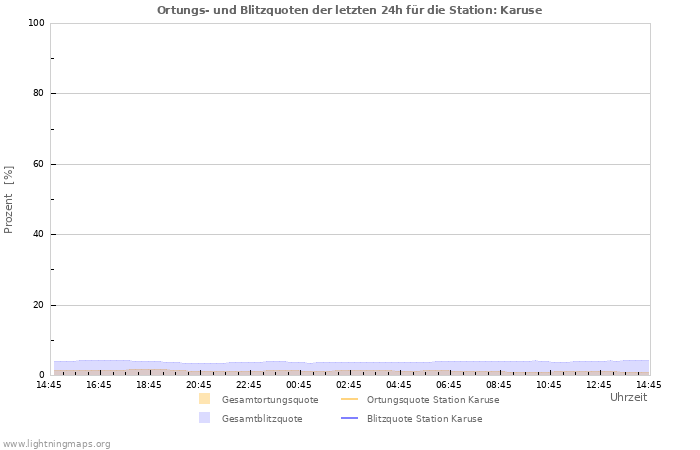 Diagramme: Ortungs- und Blitzquoten