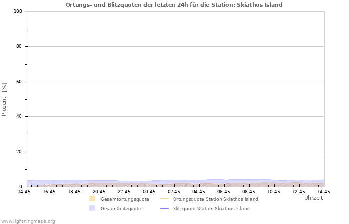 Diagramme: Ortungs- und Blitzquoten