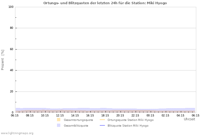 Diagramme: Ortungs- und Blitzquoten