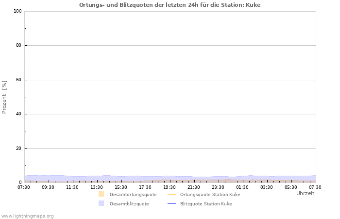 Diagramme: Ortungs- und Blitzquoten