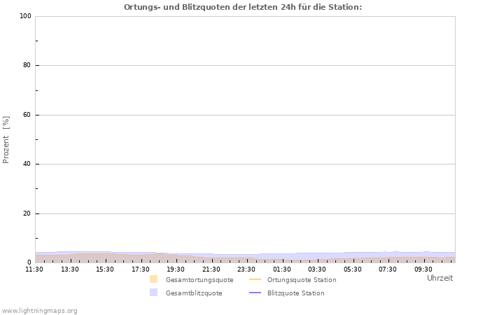 Diagramme: Ortungs- und Blitzquoten