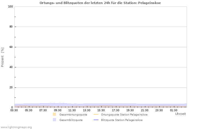 Diagramme: Ortungs- und Blitzquoten