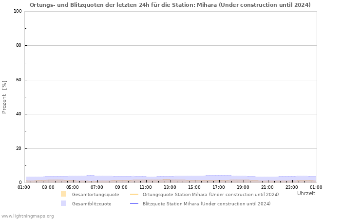 Diagramme: Ortungs- und Blitzquoten