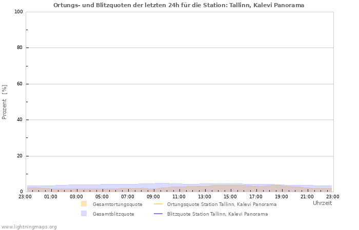 Diagramme: Ortungs- und Blitzquoten