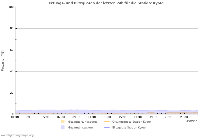 Diagramme: Ortungs- und Blitzquoten