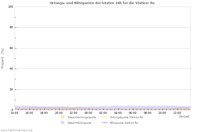 Diagramme: Ortungs- und Blitzquoten