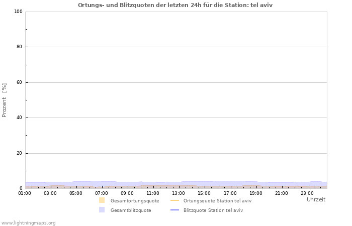 Diagramme: Ortungs- und Blitzquoten