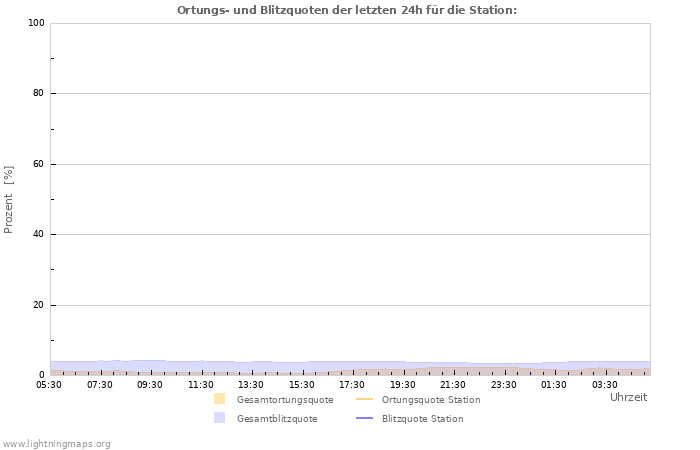 Diagramme: Ortungs- und Blitzquoten