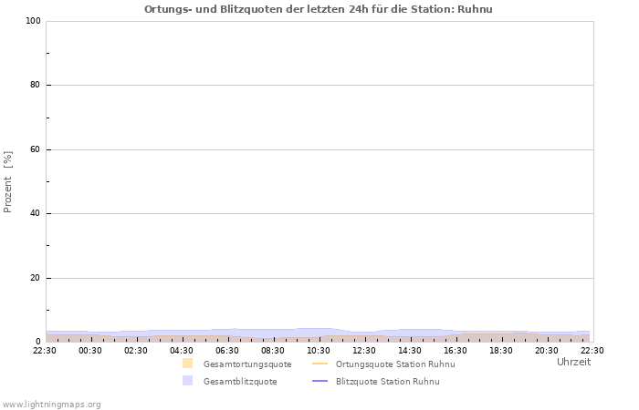 Diagramme: Ortungs- und Blitzquoten