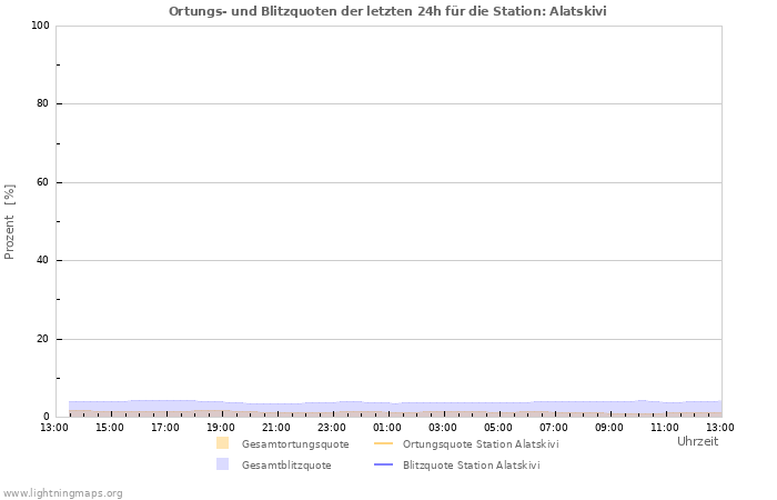 Diagramme: Ortungs- und Blitzquoten