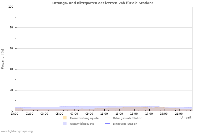 Diagramme: Ortungs- und Blitzquoten