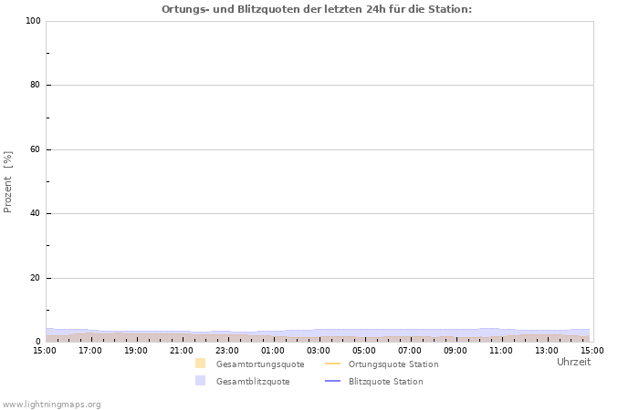 Diagramme: Ortungs- und Blitzquoten