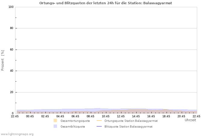 Diagramme: Ortungs- und Blitzquoten