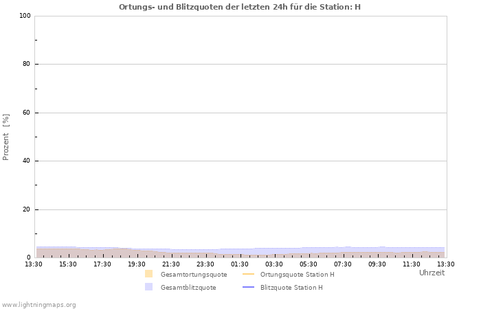 Diagramme: Ortungs- und Blitzquoten