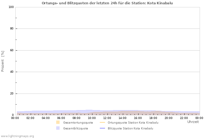 Diagramme: Ortungs- und Blitzquoten