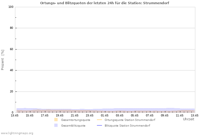 Diagramme: Ortungs- und Blitzquoten