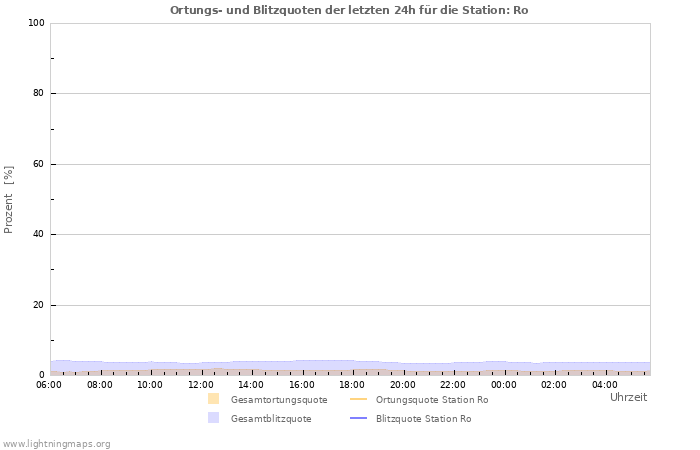 Diagramme: Ortungs- und Blitzquoten