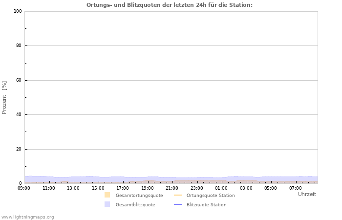 Diagramme: Ortungs- und Blitzquoten