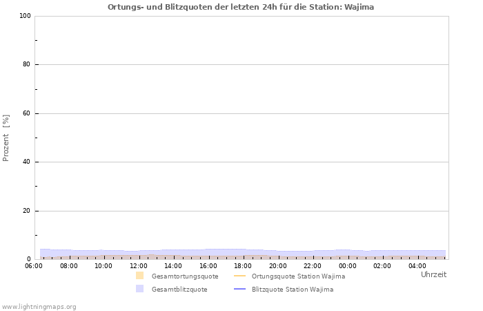 Diagramme: Ortungs- und Blitzquoten