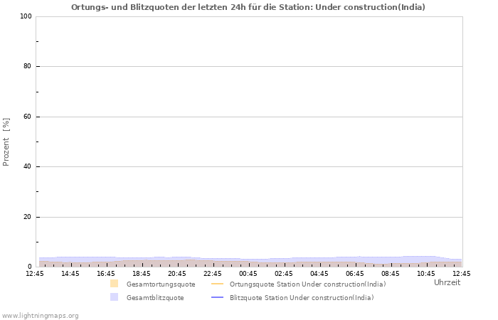 Diagramme: Ortungs- und Blitzquoten