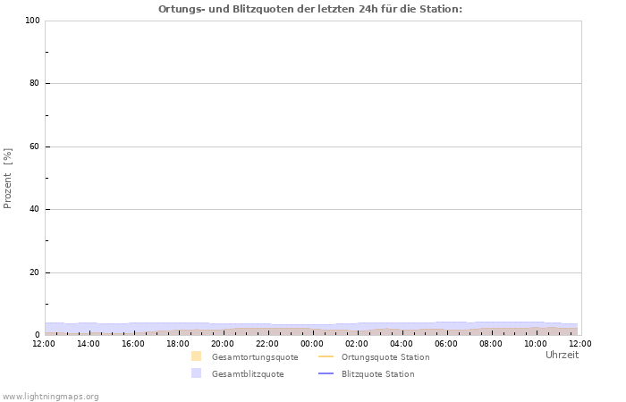 Diagramme: Ortungs- und Blitzquoten