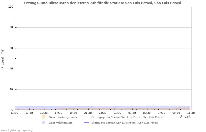 Diagramme: Ortungs- und Blitzquoten