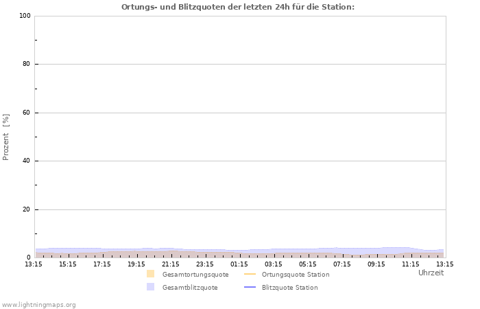 Diagramme: Ortungs- und Blitzquoten