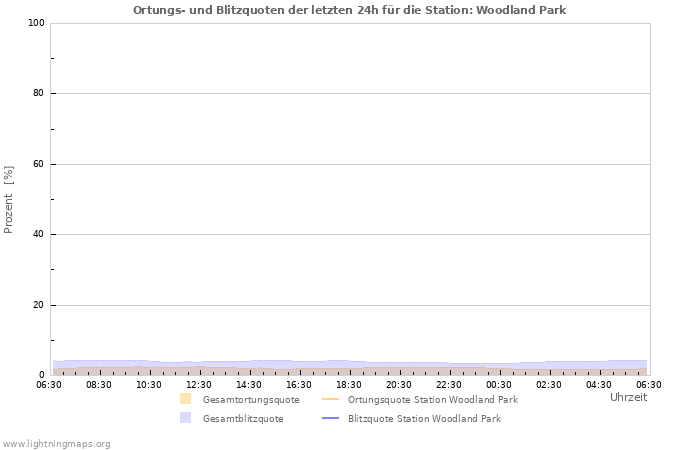 Diagramme: Ortungs- und Blitzquoten