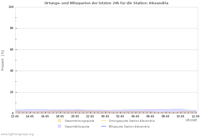 Diagramme: Ortungs- und Blitzquoten