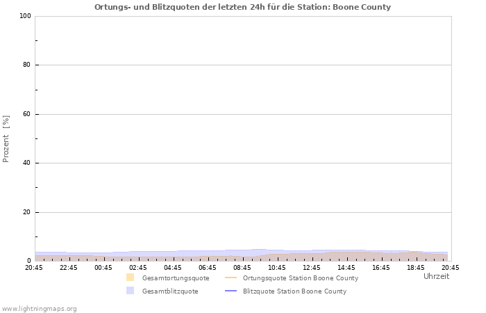 Diagramme: Ortungs- und Blitzquoten