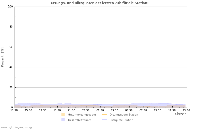 Diagramme: Ortungs- und Blitzquoten