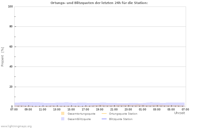 Diagramme: Ortungs- und Blitzquoten