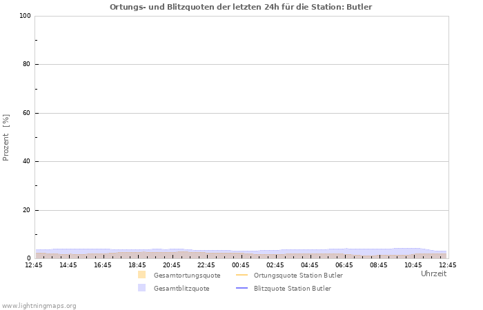 Diagramme: Ortungs- und Blitzquoten