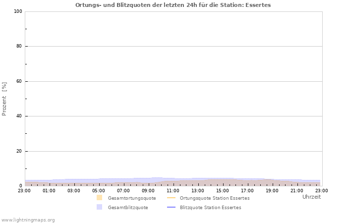 Diagramme: Ortungs- und Blitzquoten