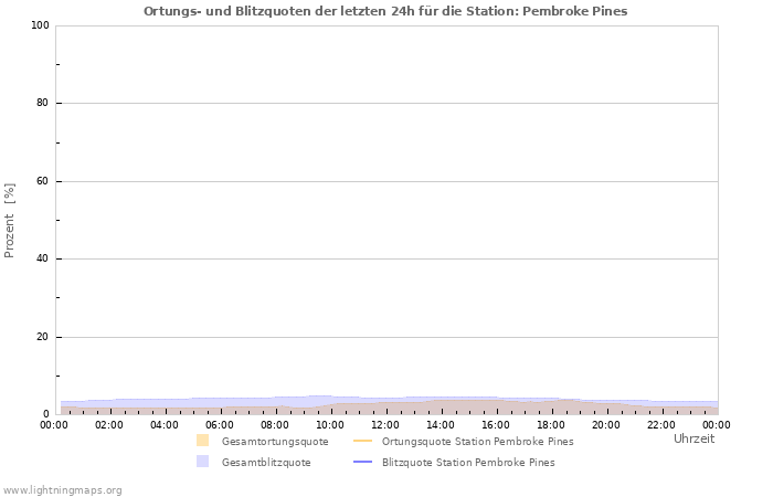 Diagramme: Ortungs- und Blitzquoten