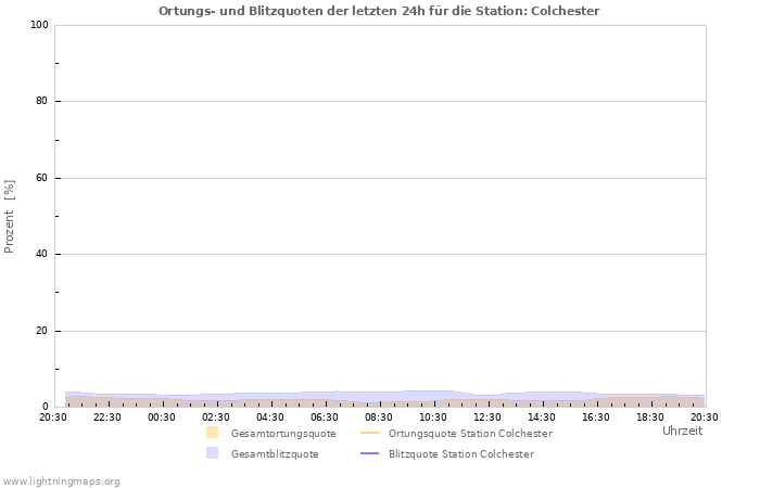 Diagramme: Ortungs- und Blitzquoten