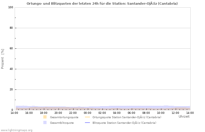 Diagramme: Ortungs- und Blitzquoten