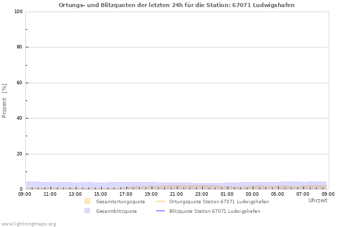 Diagramme: Ortungs- und Blitzquoten