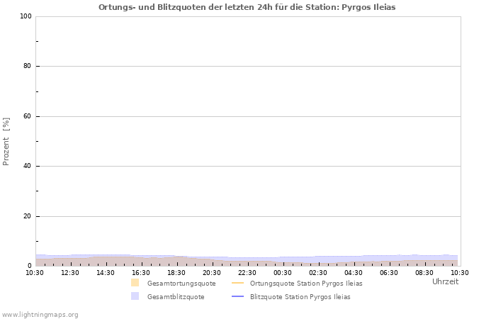 Diagramme: Ortungs- und Blitzquoten