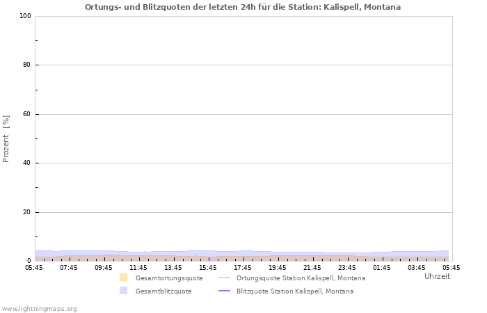 Diagramme: Ortungs- und Blitzquoten