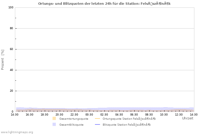 Diagramme: Ortungs- und Blitzquoten