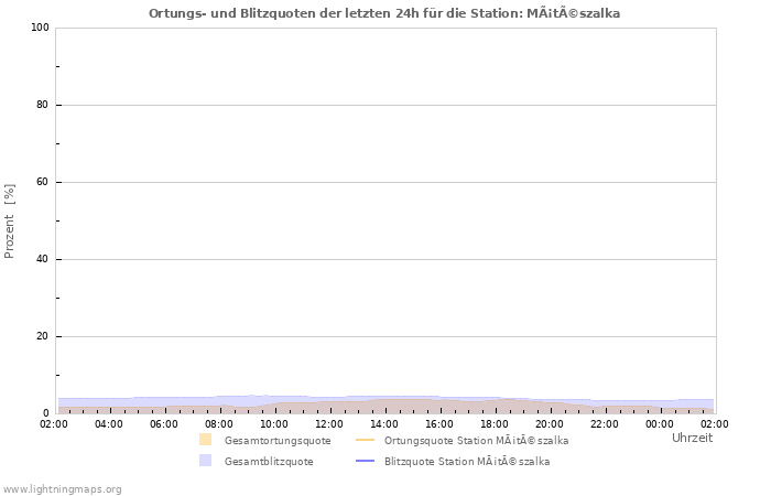 Diagramme: Ortungs- und Blitzquoten