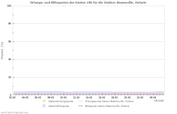 Diagramme: Ortungs- und Blitzquoten