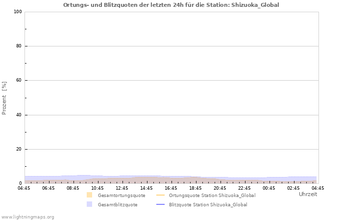 Diagramme: Ortungs- und Blitzquoten