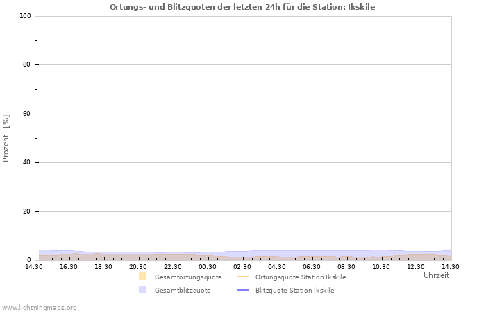 Diagramme: Ortungs- und Blitzquoten