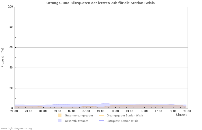 Diagramme: Ortungs- und Blitzquoten